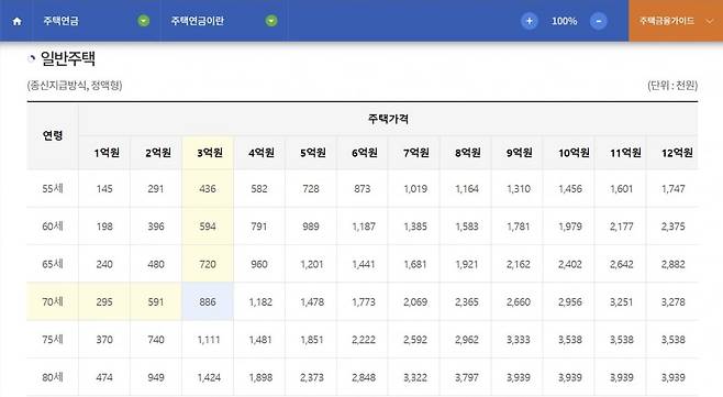 2024년 3월 1일 기준 가입 연령과 집값에 따른 주택연금 월수령액(월지급금). 한국주택금융공사 제공