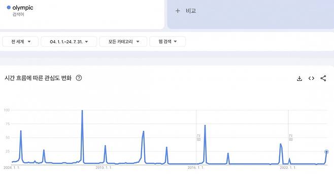 전 세계 올림픽 검색량. 최근 파리 올림픽이 열리고 있으나, 하계 올림픽 기준 역대 최저치를 기록했다. /출처=구글 트렌드