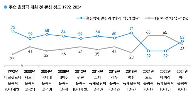 떨어지는 한국인의 올림픽 관심도. /출처=한국갤럽