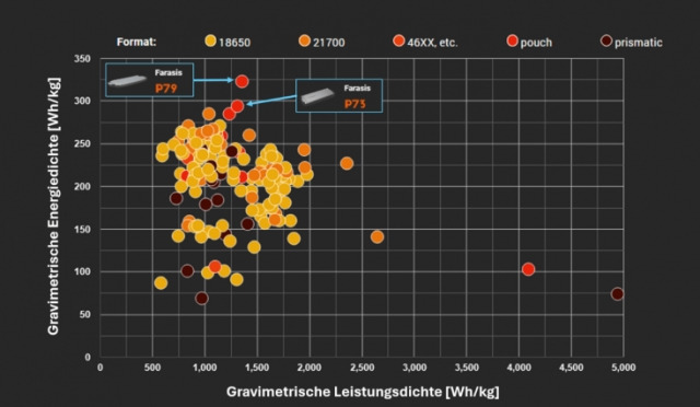 파라시스가 개발한 배터리가 다른 제품보다 높은 에너지 밀도를 확보했음을 보여주는 그래프. 파라시스 에너지 유럽 홈페이지