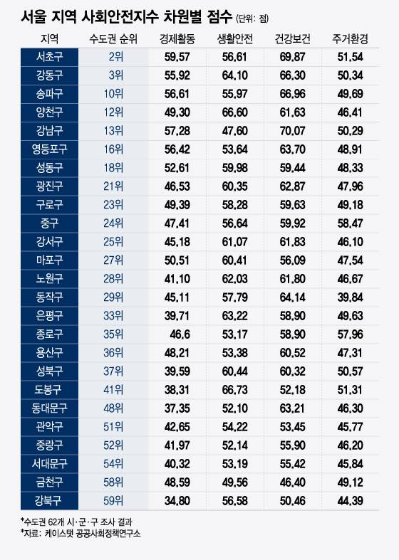 서울 지역 사회안전지수 차원별 점수/그래픽=윤선정