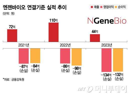 엔젠바이오 연결기준 실적 추이/그래픽=김지영