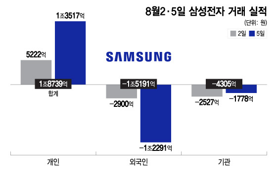 8월2·5일 삼성전자 거래 실적. /그래픽=이지혜 디자인기자.