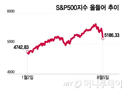 S&P500지수 올들어 추이/그래픽=이지혜