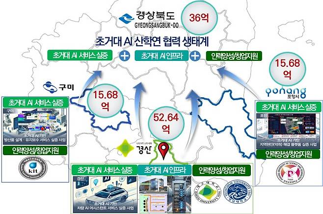 초거대 AI 산학연 협력 생태계 구조도.[경산시 제공]