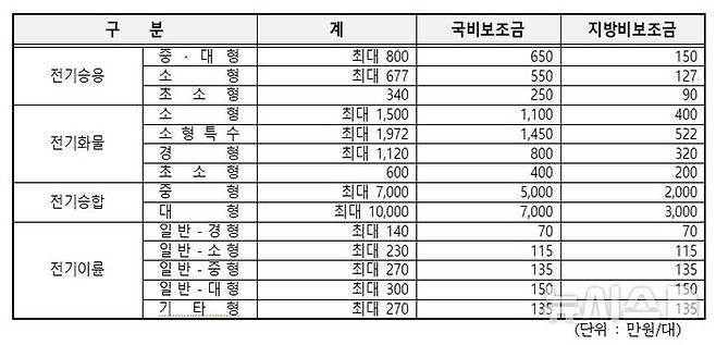 [서울=뉴시스]서울시가 오는 7일부터 올 하반기 전기차 구매 보조금 신청을 받는다고 6일 밝혔다. (사진=서울시 제공). 2024.08.06. photo@newsis.com