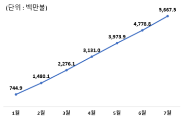 2024년 케이푸드 수출 실적(누적). ※7월은 잠정치. 농림축산식품부