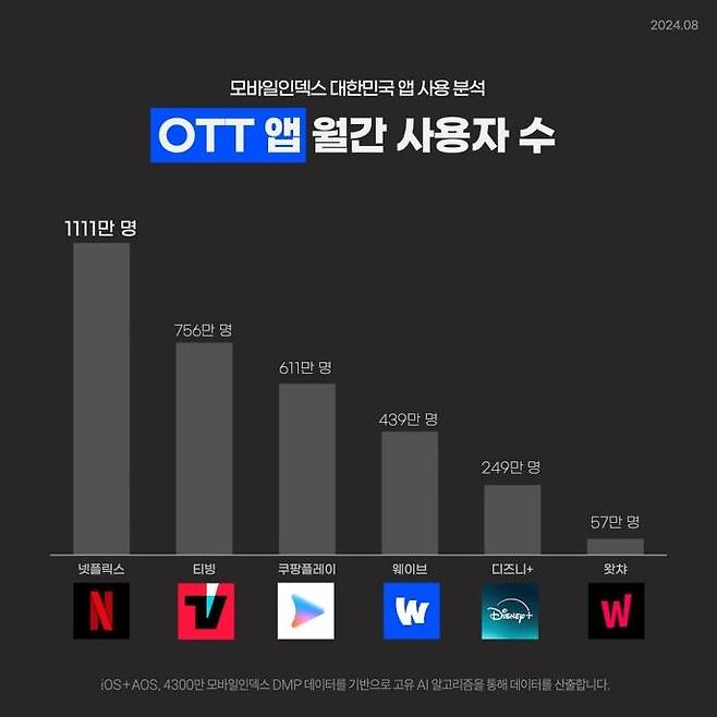 OTT 앱 월간 사용자 수 [모바일인덱스 제공. 재판매 및 DB 금지]