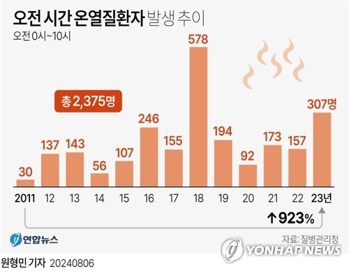 [그래픽] 오전 시간 온열질환자 발생 추이 (서울=연합뉴스) 원형민 기자 = circlemin@yna.co.kr
    페이스북 tuney.kr/LeYN1 X(트위터) @yonhap_graphics