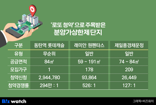 '로또 청약'으로 주목받은 분양가상한제 단지/그래픽=비즈워치