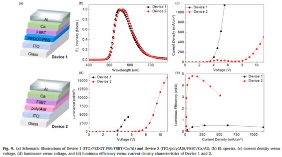 유기 전도성 고분자(PEDOT) 정공수송층으로 제작한 유기발광다이오드(OLED) 소자와 폴리 정공수송층으로 제작된 OLED 소자 비교. (자료 제공=숭실대)