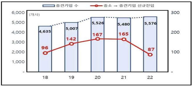 중견기업 현황 추이 (그래픽=중소벤처기업부)