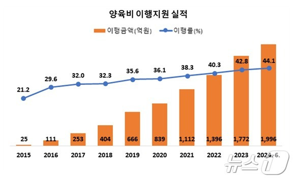 양육비 이행지원 실적 (양육비이행관리원 제공)