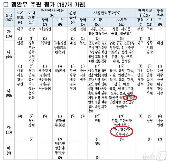 행정안전부 '2024년 지방공기업 경영평가' (행안부 갈무리) 2024.8.7/뉴스1