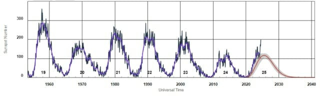 미 국립해양대기청(NOAA) ISES 태양주기 흑점 수 변화. 주기별로 태양 밝기 최대치의 진폭이 상당히 다르다. (출처=NOAA 우주 날씨 예측 센터)