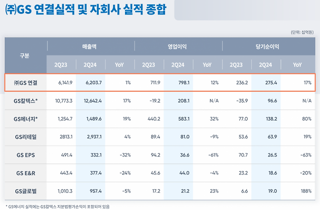 GS 연결실적 및 자회사 실적 추이 [이미지출처=GS]