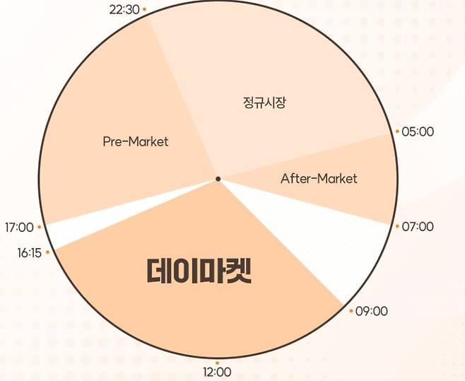 우리 시간에 따른 미국 주식 거래 시장/미래에셋증권