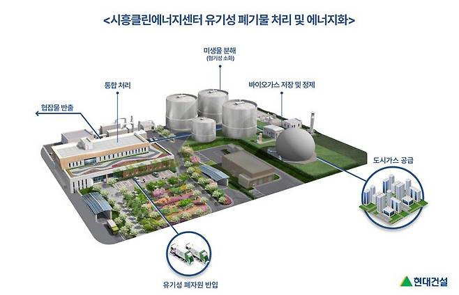 경기 시흥클린에너지센터 유기성 폐기물 처리 및 에너지화 과정 설명자료. 현대건설 제공