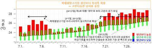 지난달 기온 추세 / 사진=기상청 제공