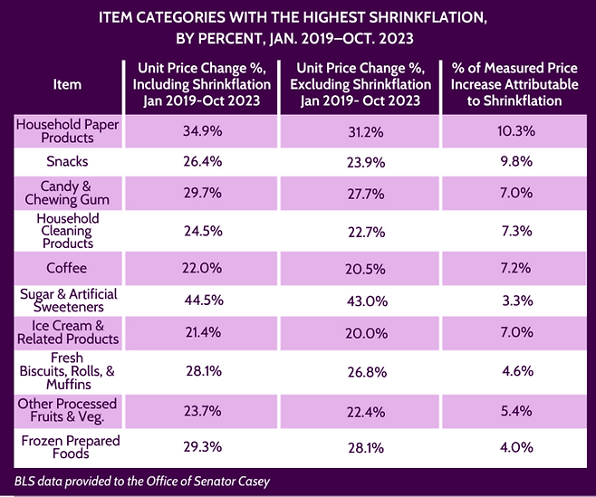미국 민주당 소속 밥 케이시 펜실베이니아주 상원의원실에서 발표한 미국 식품업계의 ‘슈링크플레이션’을 지적하기 위해 발간한 보고서에서 팬데믹 이후 발생한 미국 물가 상승 효과의 3~10%가 가격 인상 대신 재료비를 절감하는 형태로 이뤄졌다고 지적하고 있다. [출처=밥 케이시 상원의원실]