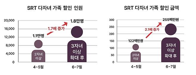 /사진제공=SR