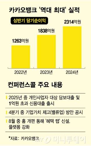 카카오뱅크 '역대 최대' 실적/그래픽=김다나