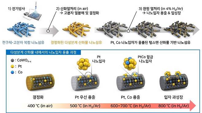 [서울=뉴시스] 다성분계 산화물 지지체 내에서의 합금 나노입자 용출 과정 모식도 (사진=한양대ERICA 제공) *재판매 및 DB 금지