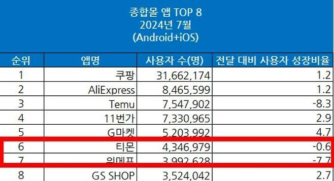 7월 종합몰앱 월간 활성 이용자수(MAU). 와이즈앱·리테일·굿즈 제공