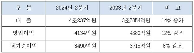 대한항공 2024년 2분기 실적(별도재무제표 기준). 대한항공 제공