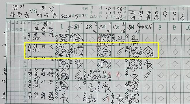 ▲ 김하진 사이클링히트 기록지. ⓒ KBSA