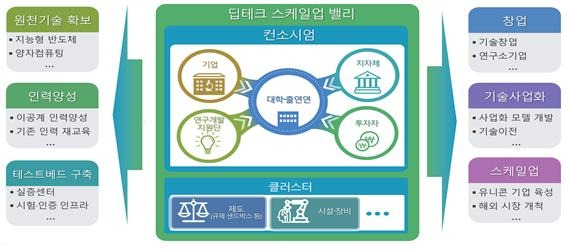 딥테크 스케일업 밸리 사업 추진체계 [과학기술정보통신부 제공. 재판매 및 DB 금지]