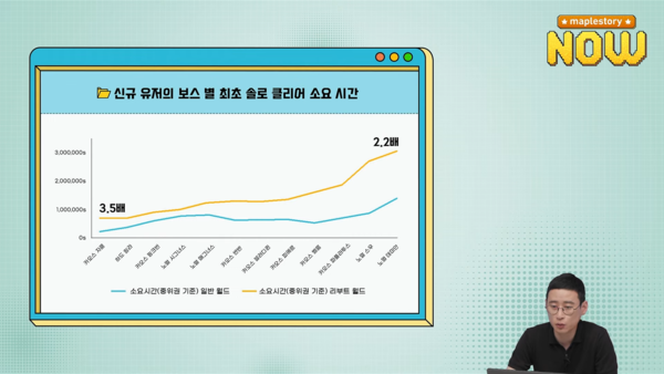 - 상위 보스로 갈수록 두 월드 간의 콘텐츠 소모 격차는 커진다 