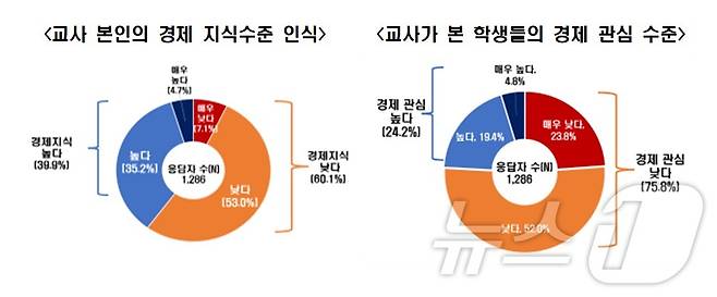 한국경제인협회 '기업가정신 및 경제교육 교원 인식 조사'