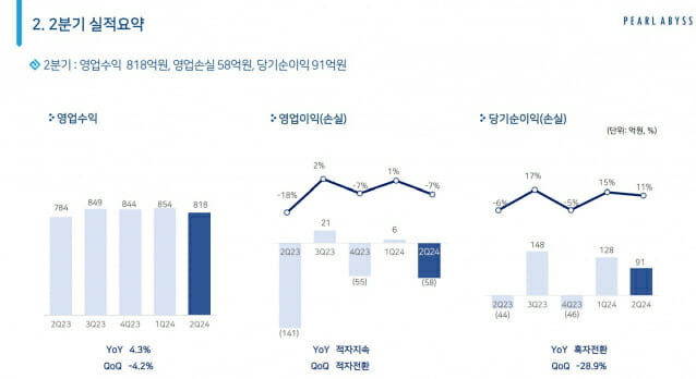 펄어비스 2분기 실적.