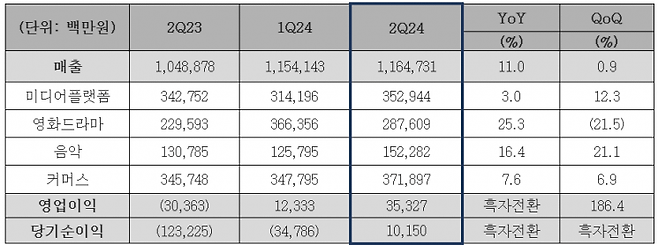 CJ ENM 2024년 2분기 실적 비교표 [단위=백만원]