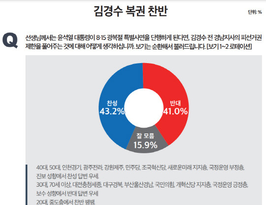 8일 공표된 뉴스토마토 의뢰 미디어토마토 여론조사 결과 중 '김경수 복권 찬반' 설문 문항과 결과 그래프. 김경수 전 경남도지사가 문재인 전 대통령의 최측근이자, 제19대 대선 전후 '드루킹 댓글 여론조작' 공모 유죄로 복역 중 사면됐던 배경 설명은 문항에 포함되지 않았다.<서치통 홈페이지 자료>