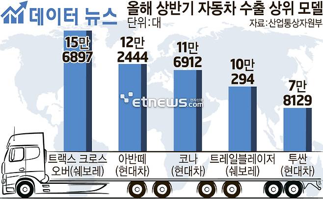 올해 상반기 자동차 수출 상위 모델 (자료:산업통상자원부)