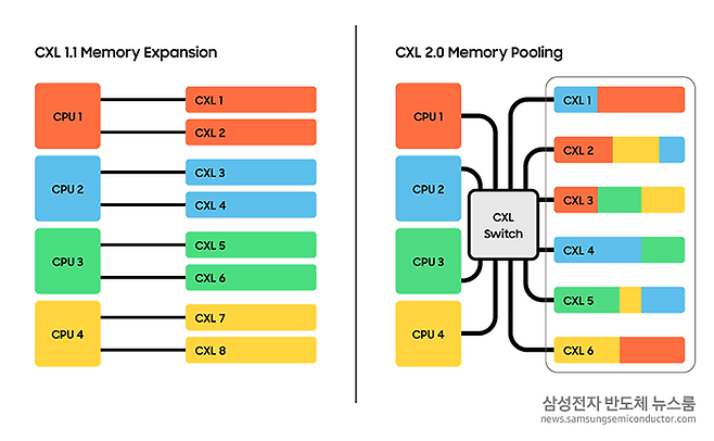 CXL 1.1과 CXL 2.0 차이. CXL 2.0부터는 CXL 스위치를 사용해 CXL 기반 CMM-D 등을 하나로 묶어 서버 내 프로세서에 효율적으로 메모리를 분배할 수 있다. (출처:삼성전자)