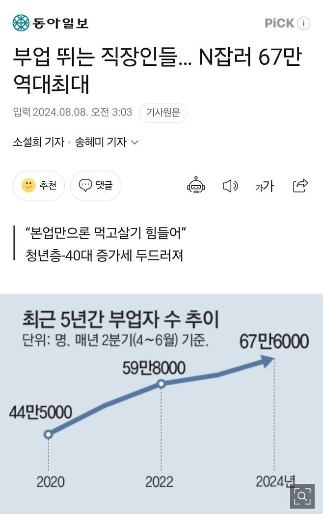 부업 뛰는 직장인들… N잡러 67만 역대최대