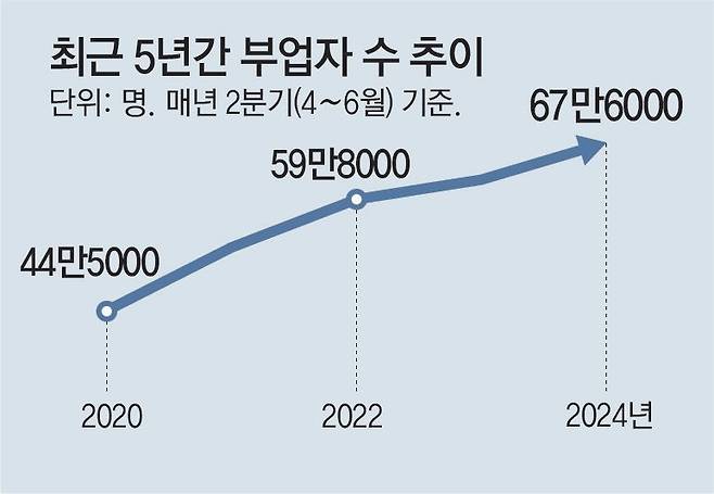 1.jpg 부업 뛰는 직장인들… N잡러 67만 역대최대