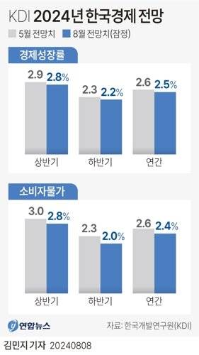 [그래픽] KDI 2024년 한국경제 전망 (서울=연합뉴스) 김민지 기자 = 8일 한국개발연구원(KDI)이 발표한 경제 전망에 따르면 KDI는 올해 실질 국내총생산(GDP)이 지난해보다 2.5% 성장할 것으로 전망했다. minfo@yna.co.kr X(트위터) @yonhap_graphics 페이스북 tuney.kr/LeYN1 (끝) <저작권자(c) 연합뉴스, 무단 전재-재배포, AI 학습 및 활용 금지>