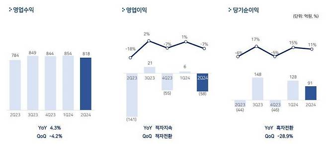 펄어비스 2024년 2분기 실적 발표