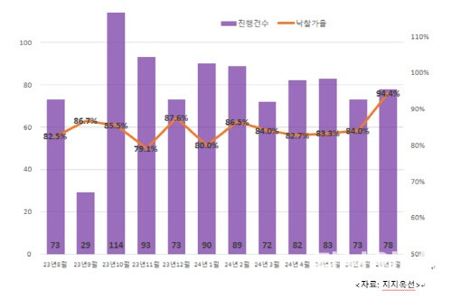 최근 1년 광주 아파트 진행건수 & 낙찰가율 추이