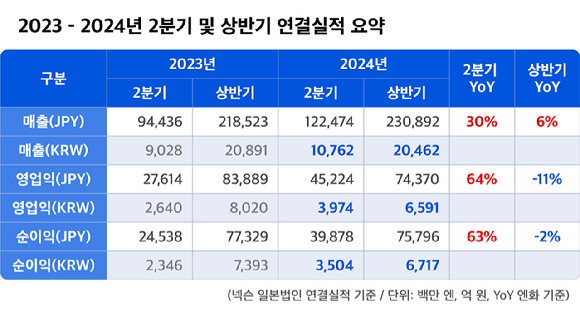 넥슨 2024년 2분기 및 상반기 연결실적. [사진=넥슨]