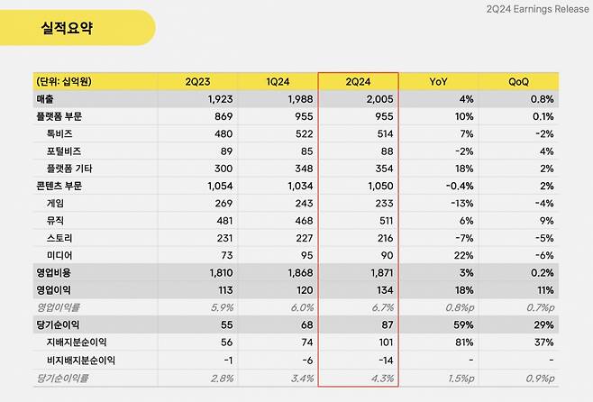 카카오 실적 요약/사진제공=카카오