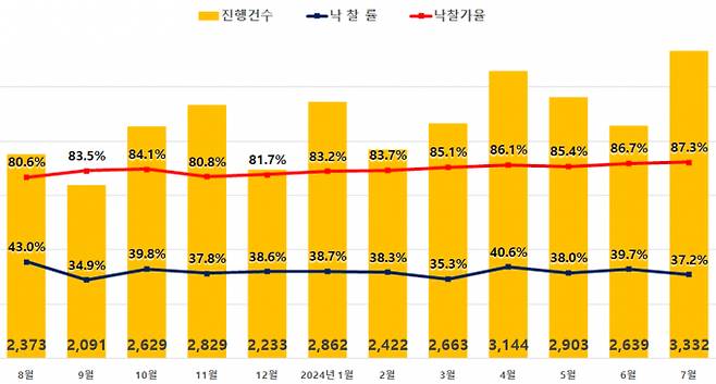 전국 아파트 경매물건이 3년8개월 만에 최대치를 기록했다. 사진은 전국 아파트 경매 진행건수와 낙찰률, 낙찰가율을 나타낸 도표. /자료=지지옥션 제공