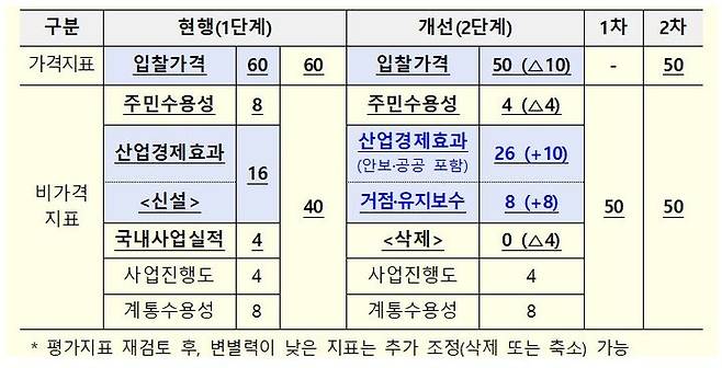 [세종=뉴시스]풍력 경쟁입찰 평가지표 개선안이다. (사진=산업부 제공) *재판매 및 DB 금지