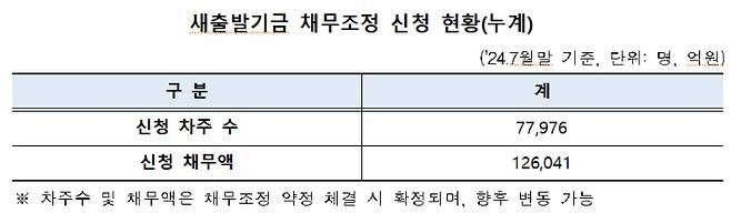 자산관리공사 제공
