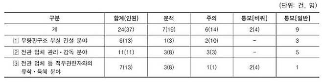 감사원 LH 감사에 대한 분야별 지적 사항 총괄