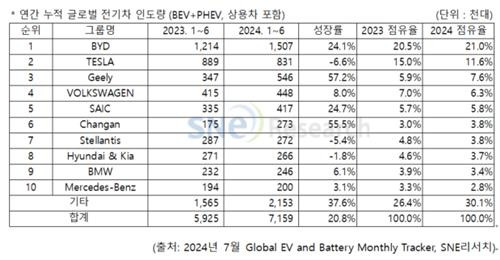 상반기 글로벌 전기차 인도량 [SNE리서치 제공. 재판매 및 DB 금지]